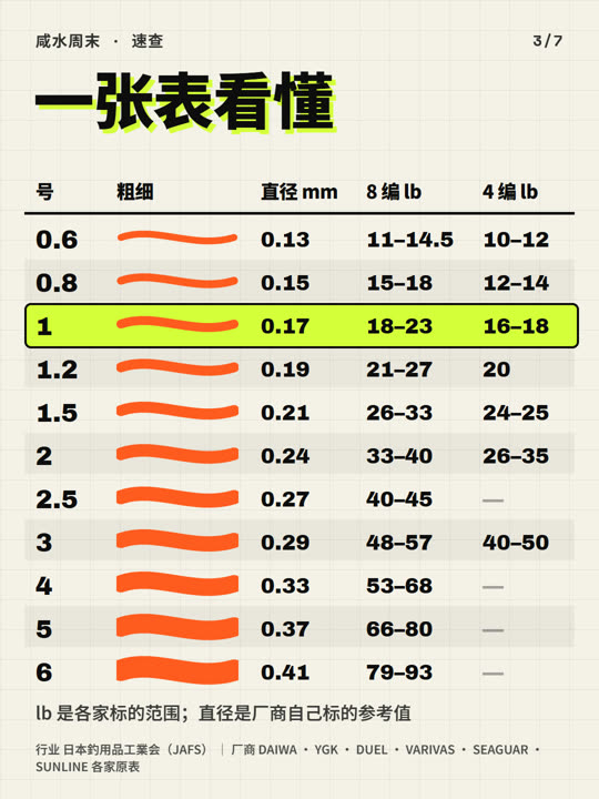 PE 线 1 号多少磅？一张表看懂 第 3 张