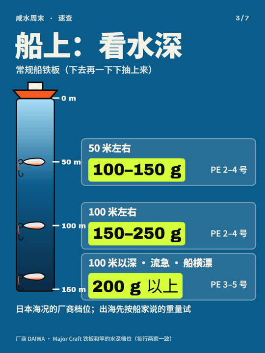 铁板几克？船上看水深，岸上看档位 第 3 张
