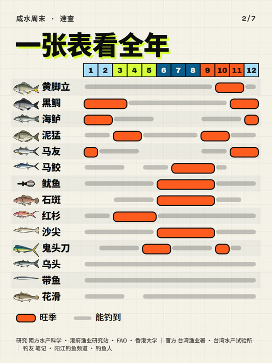 南方海钓几月钓什么？一张表看全年 第 2 张